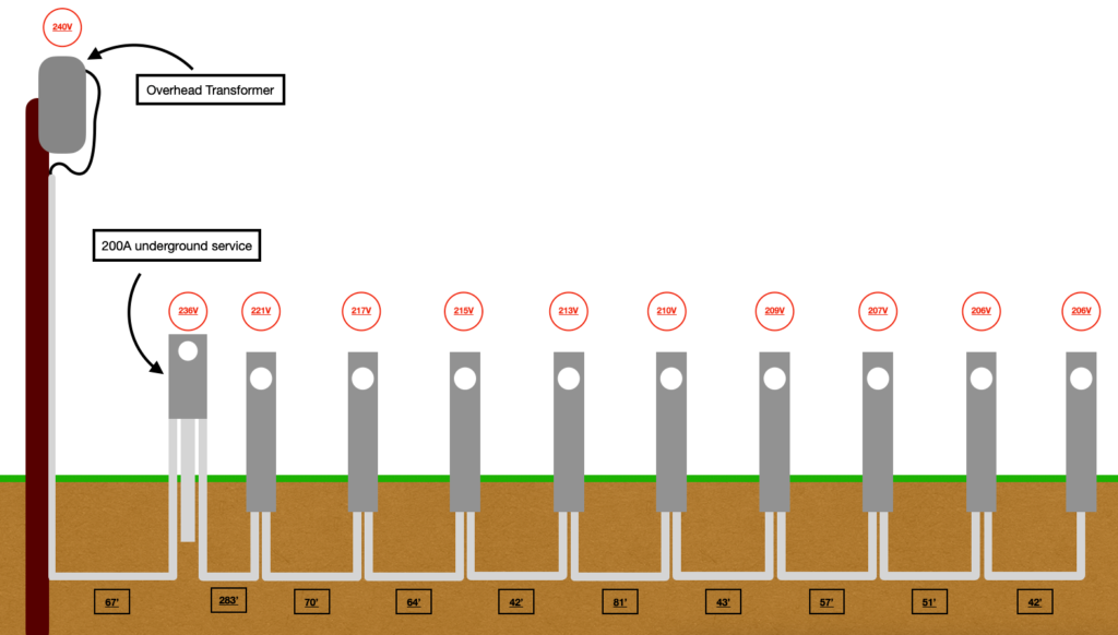 Overhead Transformer 
200A Underground service